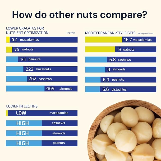 Blueprint Bryan Johnson Nutty Butter ??Chunky Macadamia Nut Butter with Walnut ??No Palm Oil, No Added Sugar ??Just 3 Ingredient Nut Butter??Keto, Vegan, Paleo ??Low Carb Nut Butter Snack ??8.8oz Jar