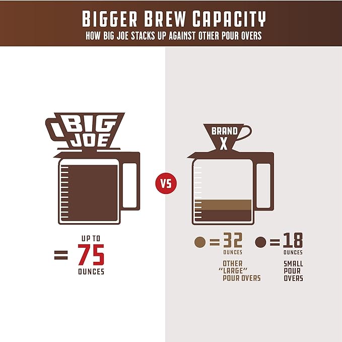 Big Joe짰 Large Pour Over Coffee Maker w/ 50 Filters, Brews from 12 up to 75 Ounces, Fits Any Drinkware, Dishwasher Safe, Made in USA