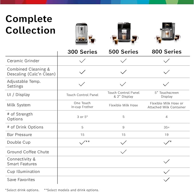 Bosch 500 Series Fully Automatic Espresso and Coffee Machine – Touch Control Panel, Milk Hose, Ceramic Grinder, Uses Beans & Ground Coffee, 9 One-Touch Drinks, in Black TPU40109
