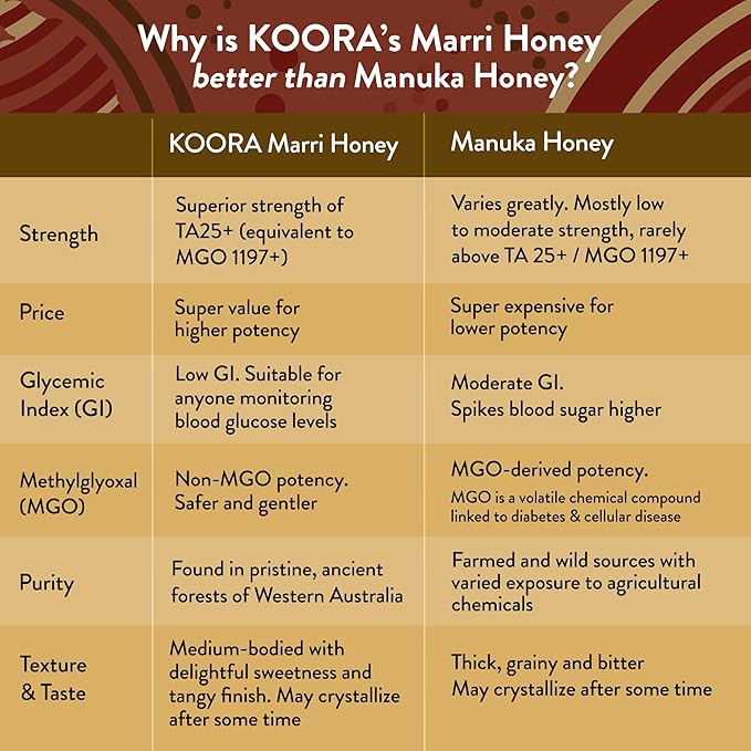 KOORA Marri Honey TA 25+ (MGO 1197+ Manuka Honey Rating Equiv.) Low GI, Medical Grade for Daily Health & Immune Support, Raw from the Ancient Forests of Western Australia, 8.8 oz