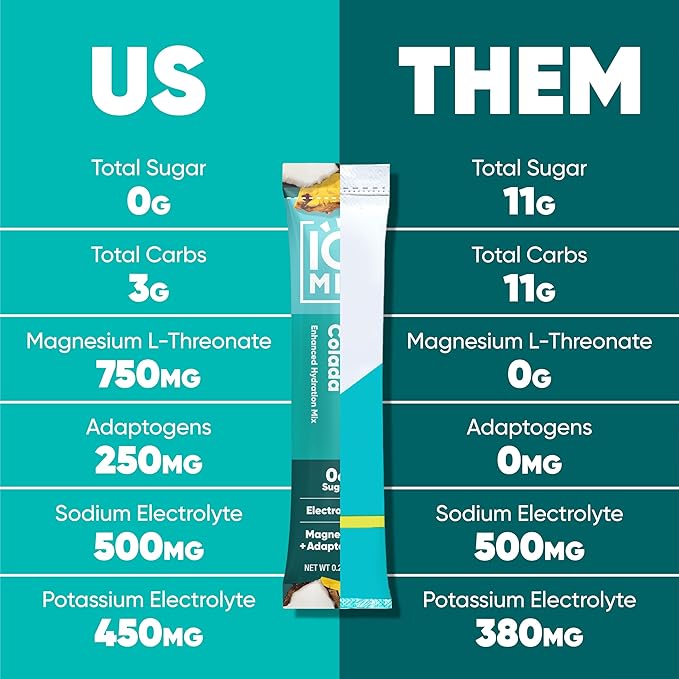 IQMIX Hydration Electrolyte Powder ??4-in-1 Formula for Hydration, Mental Clarity, Mood and Recovery ??Sugar-Free Drink Mix, Keto, Magnesium L-Threonate, Lion?™s Mane ??40 Count Piña Colada