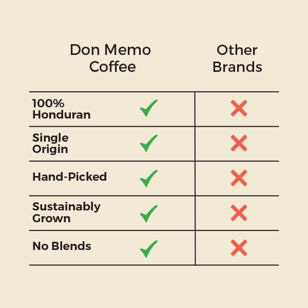 Don Memo Honduras Single-Origin Dark Roast Coffee Beans ??Low Acid, Shade-Grown Arabica (Whole Bean, 12 oz) ??Sustainably Farmed