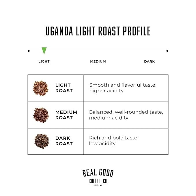 Real Good Coffee Company Uganda Light Roast Coffee Beans - 2 Lb Single-Origin Arabica - Grind at Home, Brew Your Way - Uganda Coffee Whole Bean