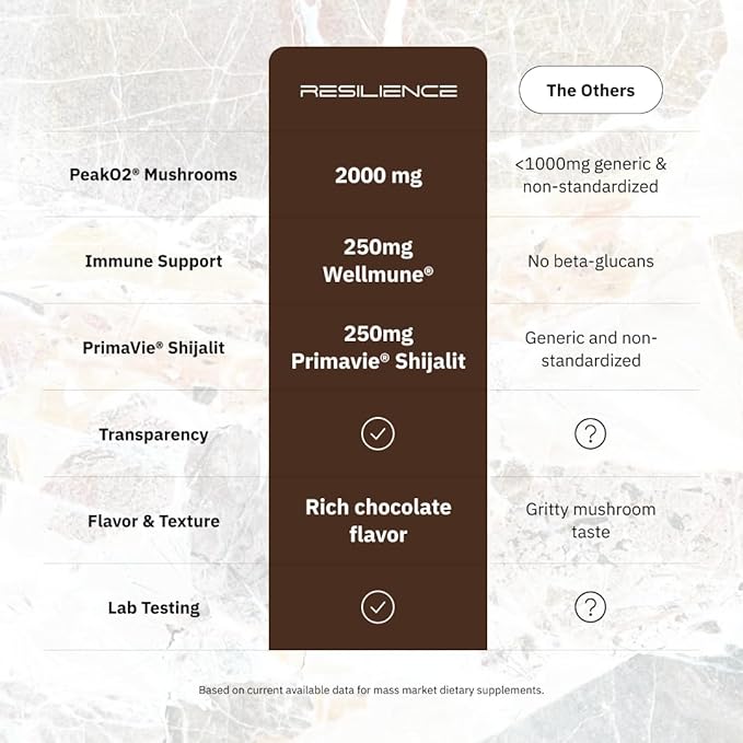 ARC Resilience Mushroom Powder Supplement with Lion?™s Mane, Cordyceps, Reishi, Shilajit, Beta-Glucans, Zinc and Vitamin C for Focus, Energy, Immunity, Performance, and Memory, Chocolate, 30 Servings