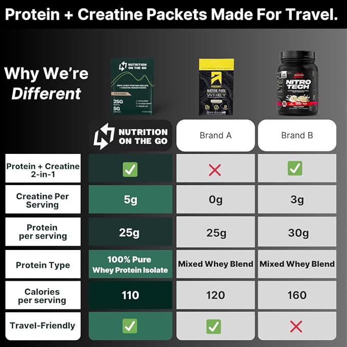 Travel Whey Protein Isolate Packets ??Single-Serve Protein Powder ??25g Protein + 5g Creatine ??Chocolate (60-Pack)