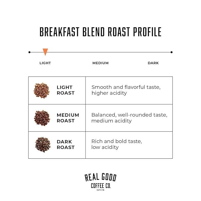 Real Good Coffee Company Real Good Coffee - Whole Bean Coffee - Light Roast 100% Arabica Fresh Roasted in Seattle - 2Lbs