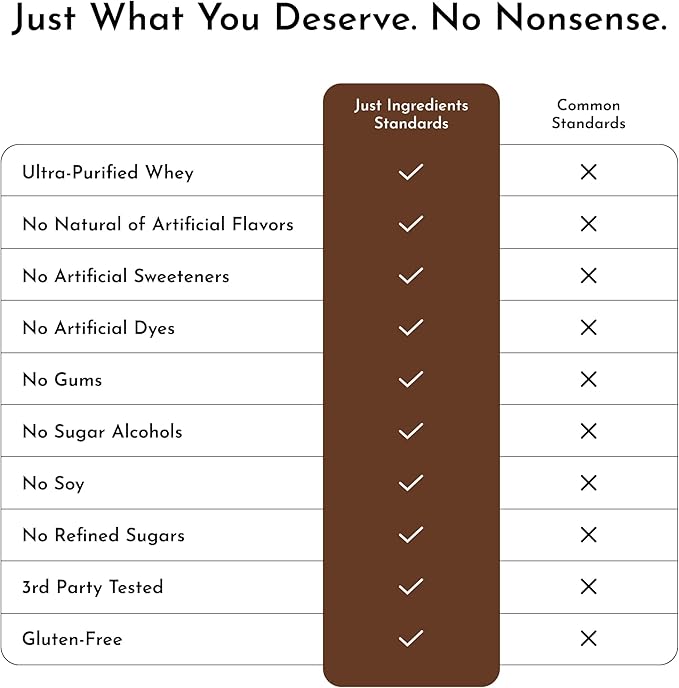 JUST INGREDIENTS Chocolate Protein Powder ??20-Serving Blend with 100% Grass-Fed Whey & Organic Plant Proteins ??Rich Cocoa Flavor ??Supports Muscle Recovery, Energy*