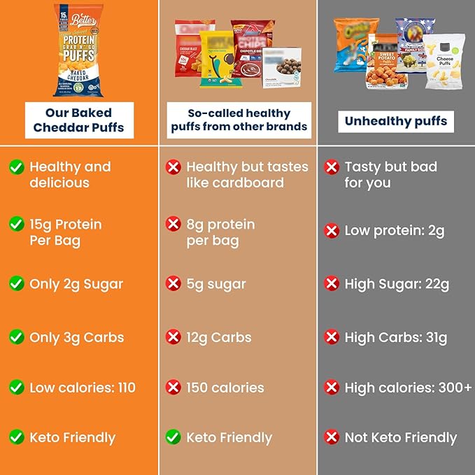 Better Than Good Savory Keto Baked Cheddar Protein Puffs ??Gluten-Free, Low Calorie, High Protein, Low Carb, Paleo, Sugar-Free Healthy Snacks for Kids & Diabetics | No Artificial Flavours (12 Pack)