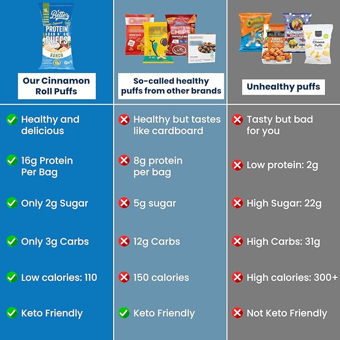 Better Than Good Keto Ranch 16g Protein Puffs | Healthy Savory Snacks, Gluten-Free, Low Carb, kids & Diabetic-Friendly Snack, No Artificial Flavours | 2 Servings of Fruits & Veggies (Pack of 12)