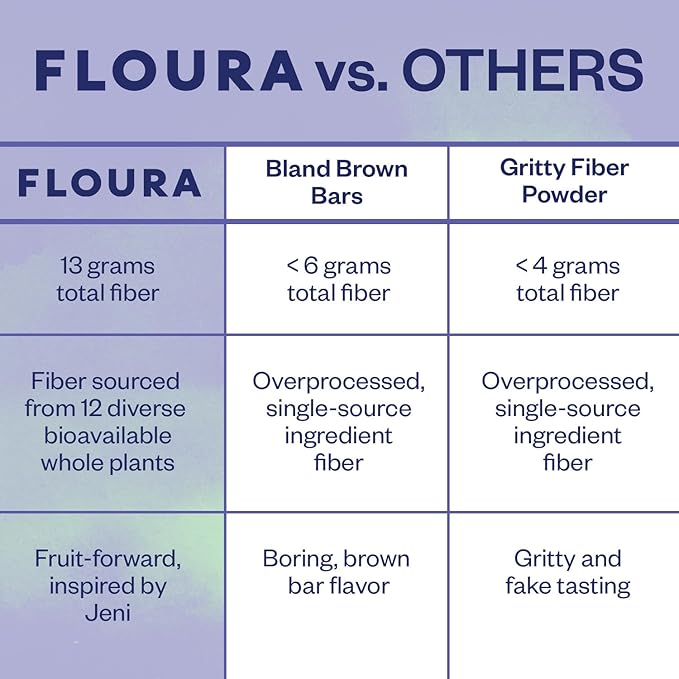 Floura Blueberry Matcha Fruit-Forward Fiber Bars??High Fiber, Vegan, Gluten & Dairy Free, Low Calorie Healthy Snack Bars with Upcycled Produce for Gut Health [10 Pack]