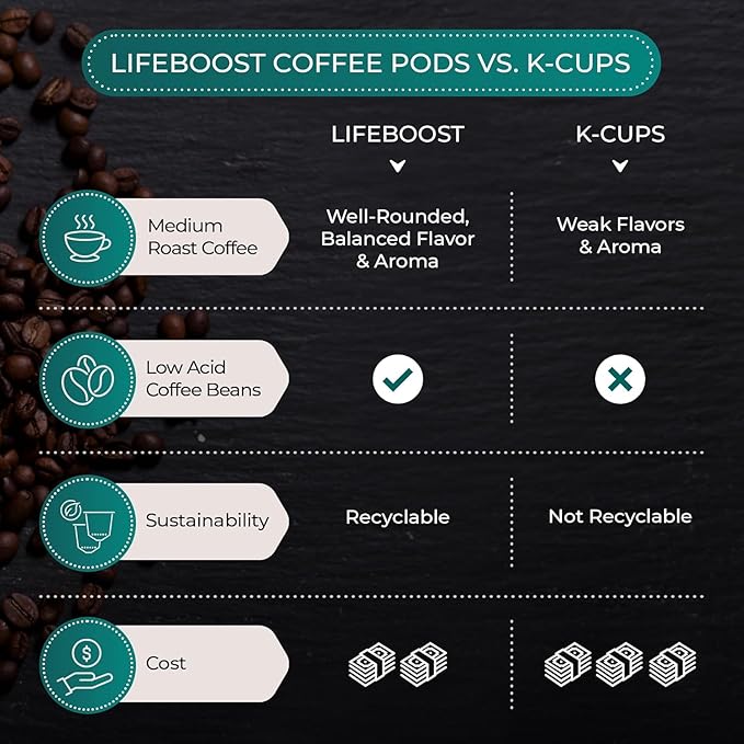 Lifeboost Medium Roast Low Acid Coffee K Cups - Single Origin Mold Free Non-GMO Organic Coffee Pods - Compatible with Keurig & Keurig 2 Machines - 42 Count