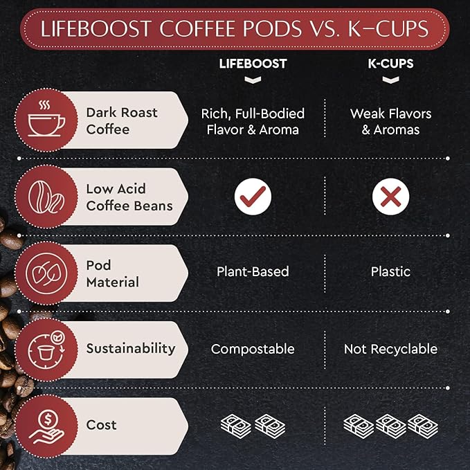 Lifeboost Dark Roast Low Acid Coffee K Cups - Single Origin Mold Free Non-GMO Organic Coffee Pods - Compatible with Keurig & Keurig 2 Machines - 42 Count