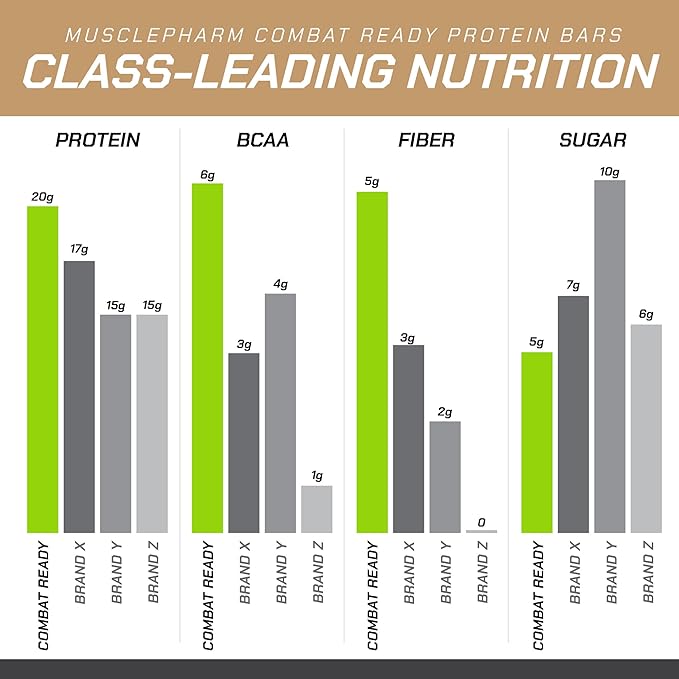 MusclePharm Combat Sport Bar, Chocolate Chip Cookie Dough, High Protein Bars, Combat Cravings, Fuel Performance & Meet Energy Demands, 20g Protein from Whey Protein, 5g Fiber, Gluten Free, 12 Bars
