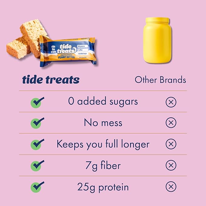 Crispy Rice Protein Treat Peanut Butter Bar | 25 g Protein, No Added Sugar, 7 g Fiber, Gluten Free | High Protein Snack for On-the-Go, Post-Workout or Dessert Cravings | 8 Count | TideTreats