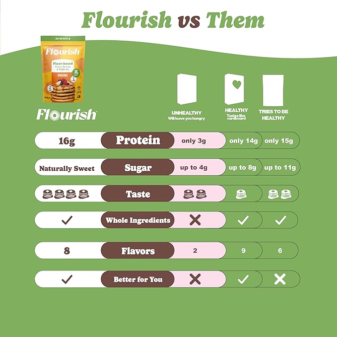 Flourish Plant-Based Protein Pancake & Waffle Mix, Gluten-Free, Dairy-Free, Nut-Free, Soy-Free, Vegan, Non-GMO, All-Natural Superfood, High Protein & Fiber, Just Add Water - Original, 430 g (2 Pack)