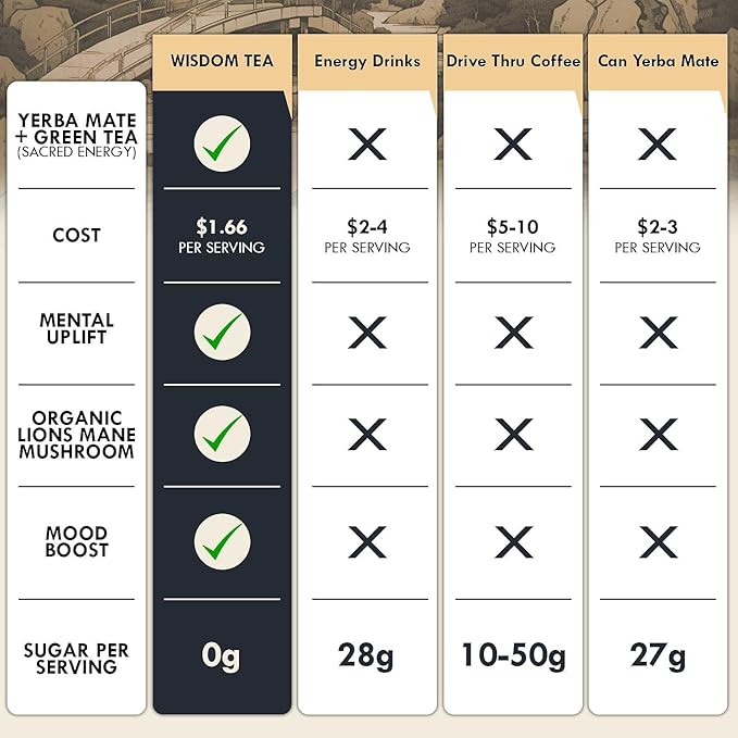 Yerba Mate Brain Tea Powder for Men - Daily Nootropic Drink for Clean Energy, Focus & Mood Support | Powered by Citicoline, L-Theanine, L-Tyrosine & Lion?™s Mane | Wisdom Tea - Sweet Tea - 30 Servings