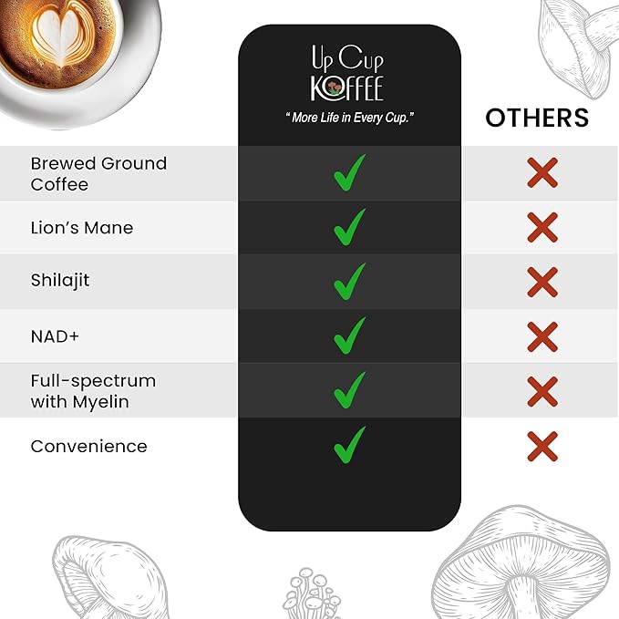 UpCup Koffee Functional Mushroom Coffee K Cups - 100% Arabica Coffee Beans with Lions Mane, NAD+, & Himalayan Shilajit for Immune Support, Energy Blast, & Cognitive Boost - 12 Pack