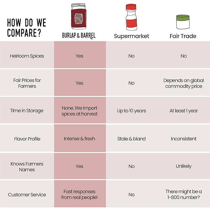 Burlap & Barrel 6-Pack Spice Gift Set ??6 Full-Size Jars of Favorite Spices for the Curious Cook ??Includes Cinnamon, Garlic & More Seasonings - As Seen On Shark Tank