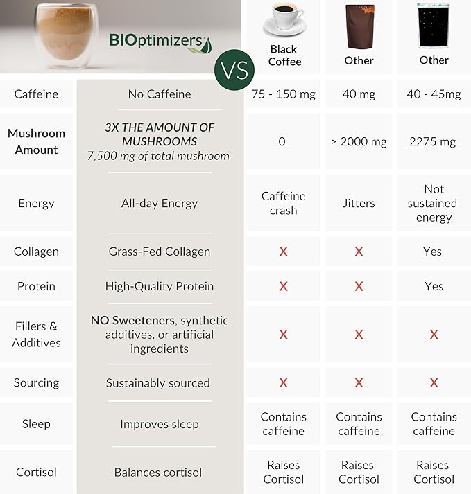 BIOptimizers Mushroom Coffee Alternative ??Chocolate Drink ??Lion?™s Mane, Chaga, Reishi + Collagen Peptides for Focus, Energy & Gut Health ??Adaptogenic Mushrooms & MCT Powder ??30 Servings