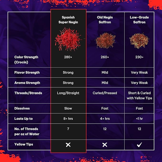 1 oz Saffron super Negain (Premium) Afghanistan All-Red Saffron Spice (Paella, Risotto, tea, Rice, coffee and Golden Milk Super Negin (Spanish All Red Premium (Persian), 28.4 gm (1 0z))