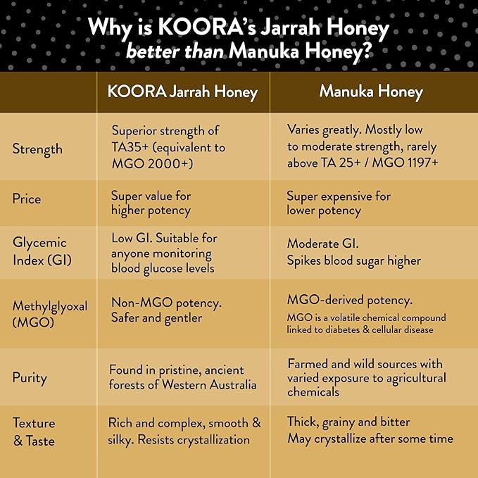 KOORA Jarrah Honey TA 35+ (MGO 2000+ Manuka Honey Rating Equiv.) Low GI, Medical Grade for Daily Health & Immune Support, Raw from the Ancient Forests of Western Australia 8.8 oz