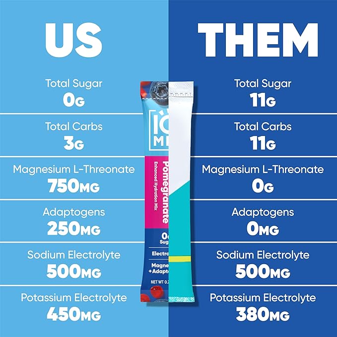IQMIX Hydration Electrolyte Powder ??4-in-1 Formula for Hydration, Mental Clarity, Mood and Recovery ??Sugar-Free Drink Mix, Keto, Magnesium L-Threonate, Lion?™s Mane ??40 Count Blueberry Pomegranate