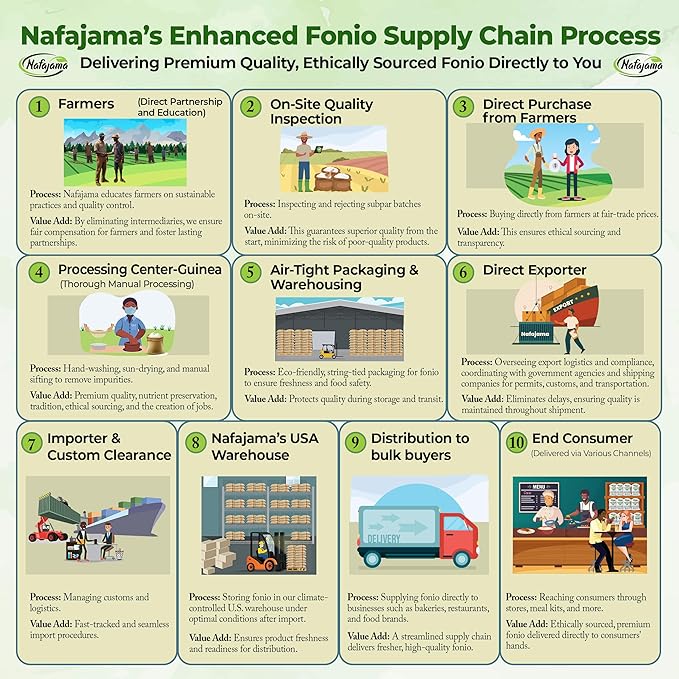 Nafajama Premium Gluten-Free White Fonio Flour | Ancient African Superfood | All-Natural, Non-GMO, Vegan, High-Fiber ??1 Bag of 110 lb / 50 kg
